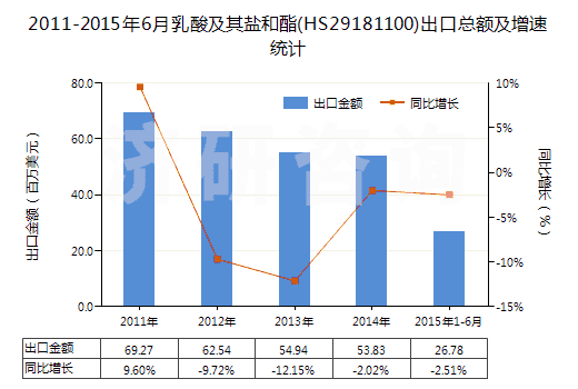 2011-2015年6月乳酸及其鹽和酯(HS29181100)出口總額及增速統(tǒng)計 2011-2015年6月乳酸及其鹽和酯(HS29181100)出口總額及增速統(tǒng)計